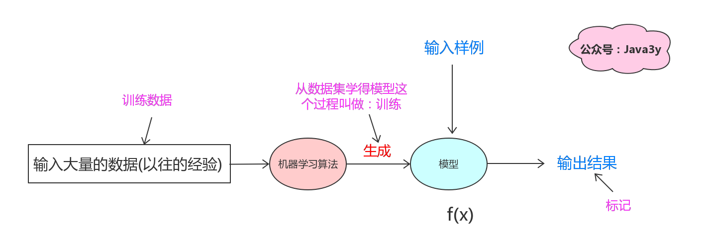 外行人都能看得懂的机器学习错过了血亏