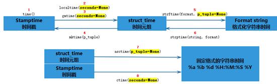 Python時間日期格式化之time與datetime模組總結！