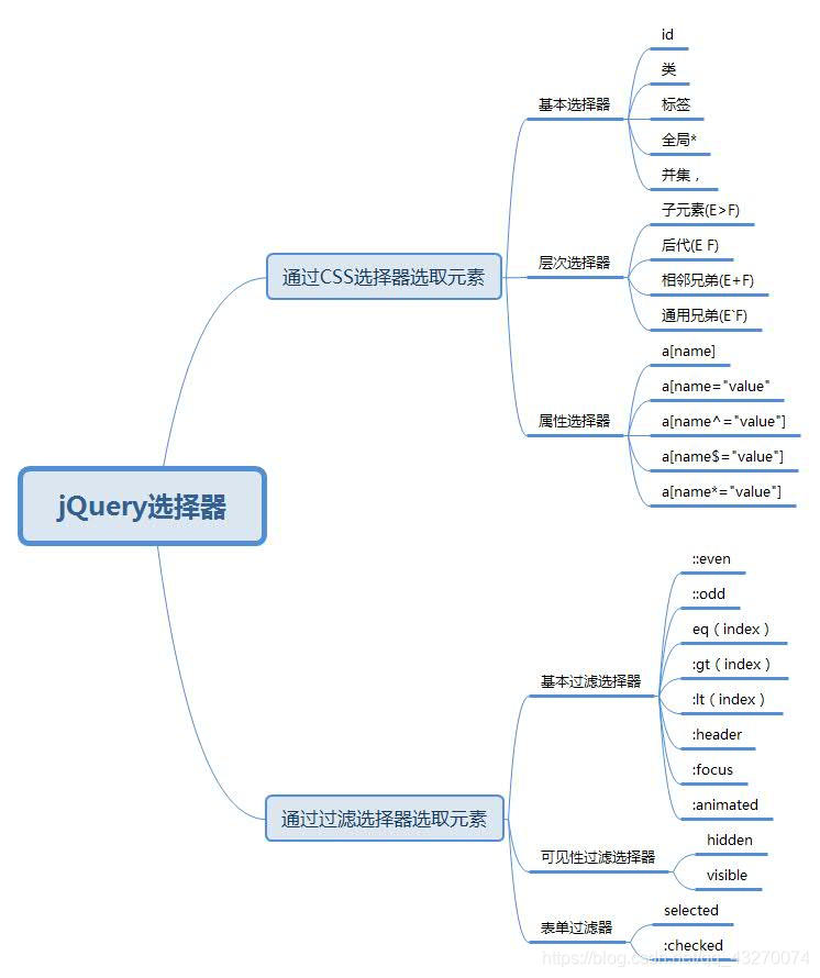 JQ选择器