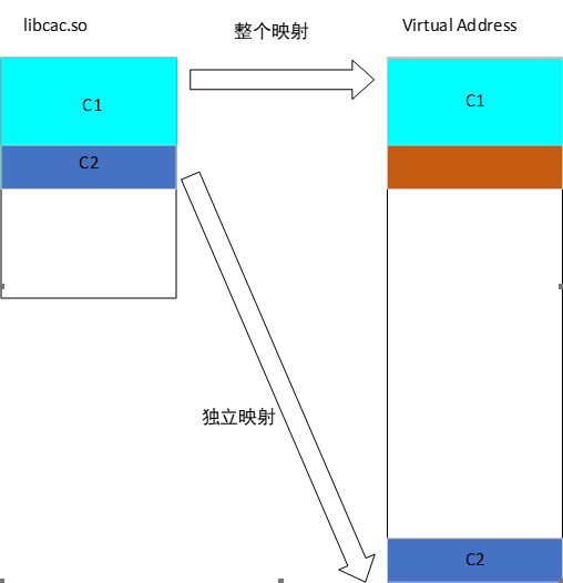 深入剖析Linux动态库在内存的装载