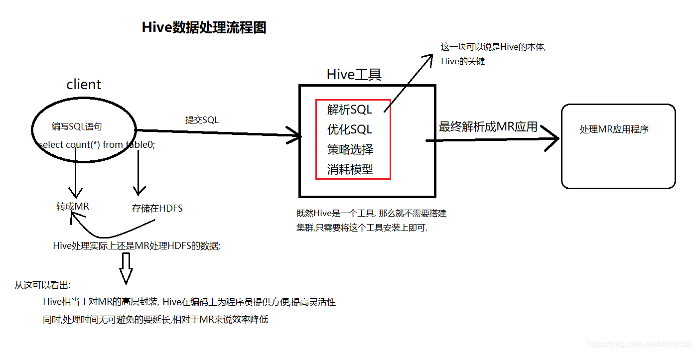 Hive数据处理流程图