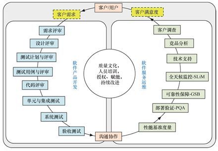 软件研发与运维质量管理闭环