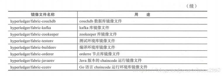 联盟链——02.Fabric 快速入门