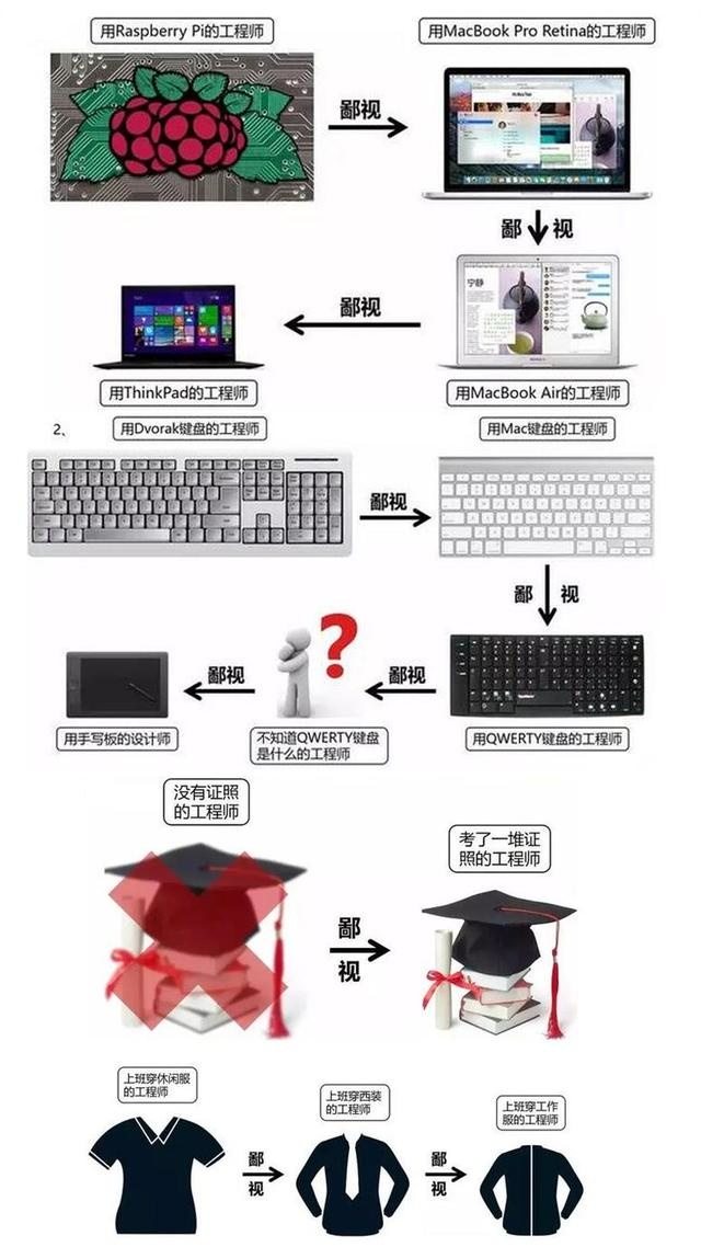 程式設計師之間的鄙視鏈，冥冥之中自有一絲道理