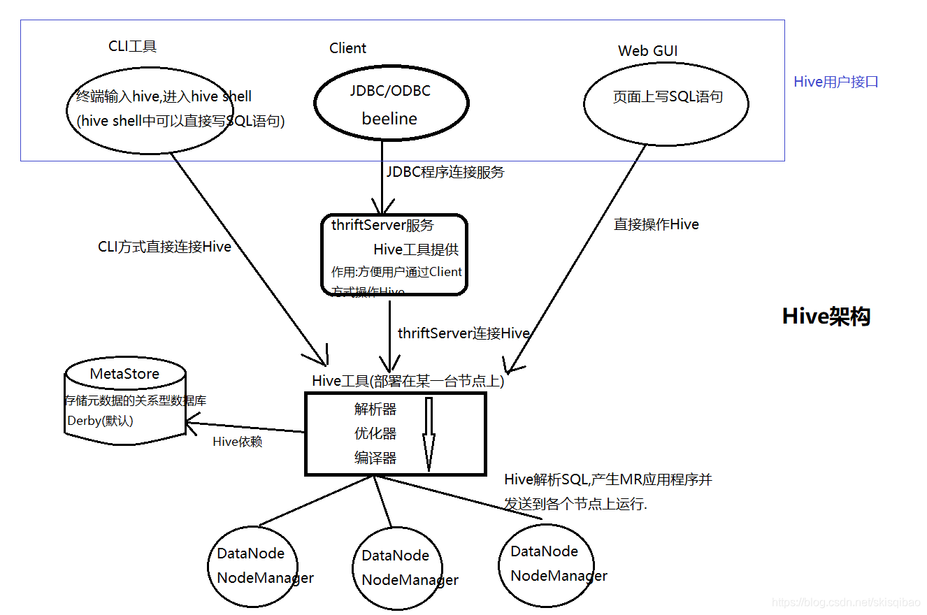 Hive架构图