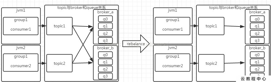 rocketmq问题汇总-一个consumerGroup只对应一个topic