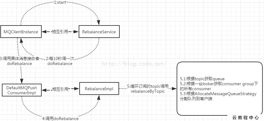 rocketmq问题汇总-一个consumerGroup只对应一个topic