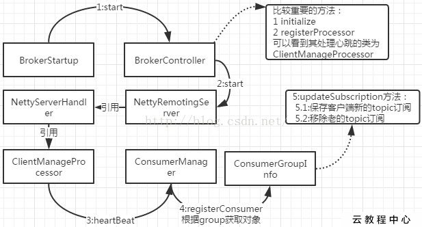 rocketmq问题汇总-一个consumerGroup只对应一个topic