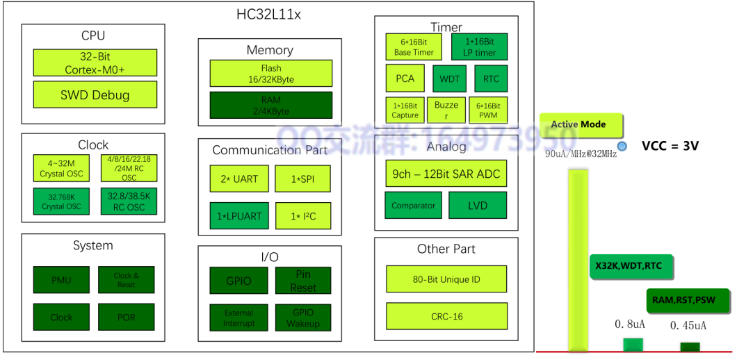 HC32L110国产超低功耗华大MCU芯片介绍