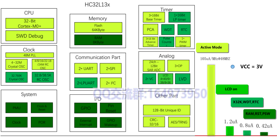 HC32L136国产超低功耗华大MCU芯片介绍