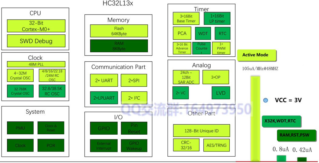 HC32L130国产超低功耗华大MCU芯片介绍