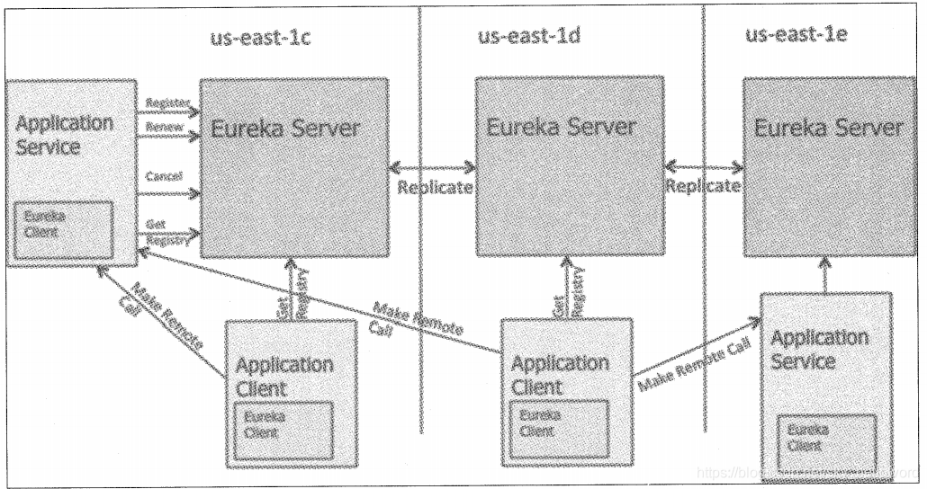 Eureka架构