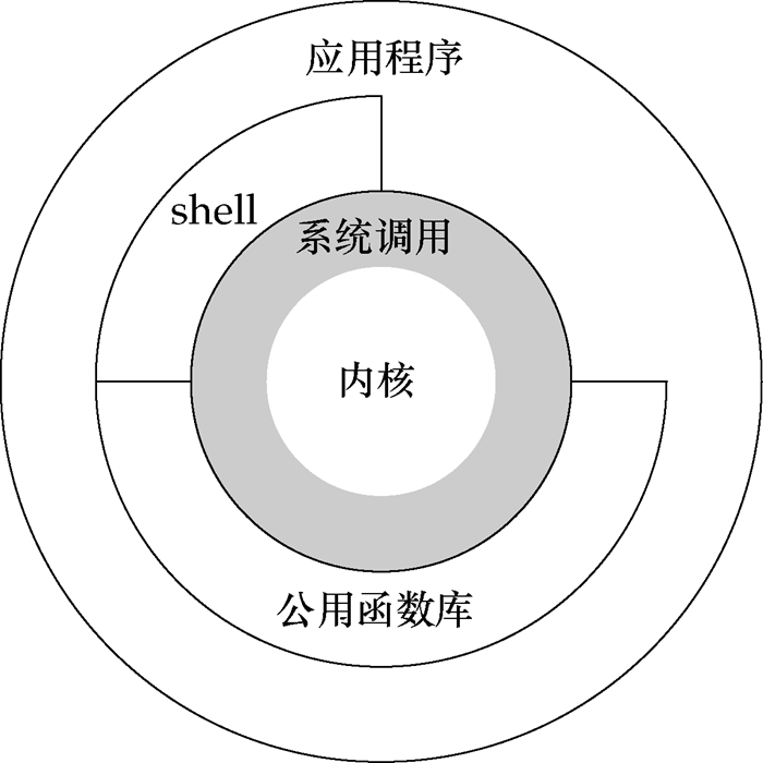 方向盘 达到linux第三阶段的常用命令笔记记录 Part 方向盘 Yourbatman 的博客 Csdn博客