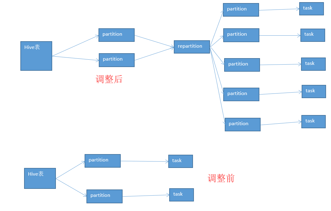 spark-repartition-spark-sql-chixushuchu-csdn-repartition-spark