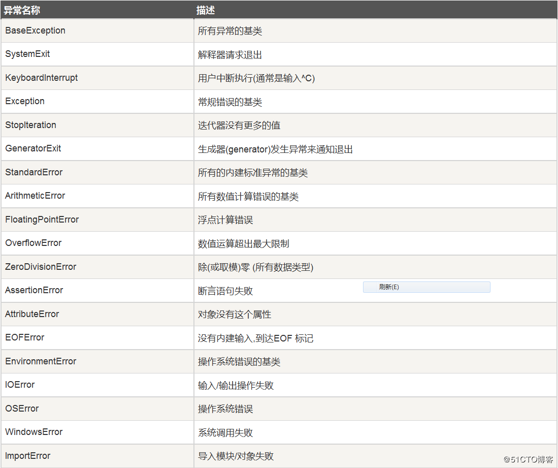 CrazyWing：Python自动化运维开发实战 十七、Python异常