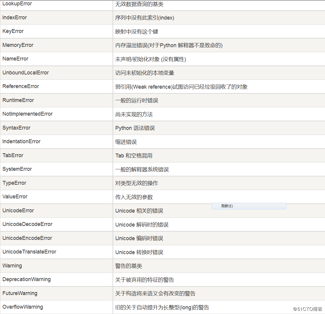 CrazyWing：Python自動化運維開發實戰 十七、Python異常