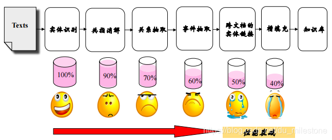 事件抽取Pipeline的問題.PNG