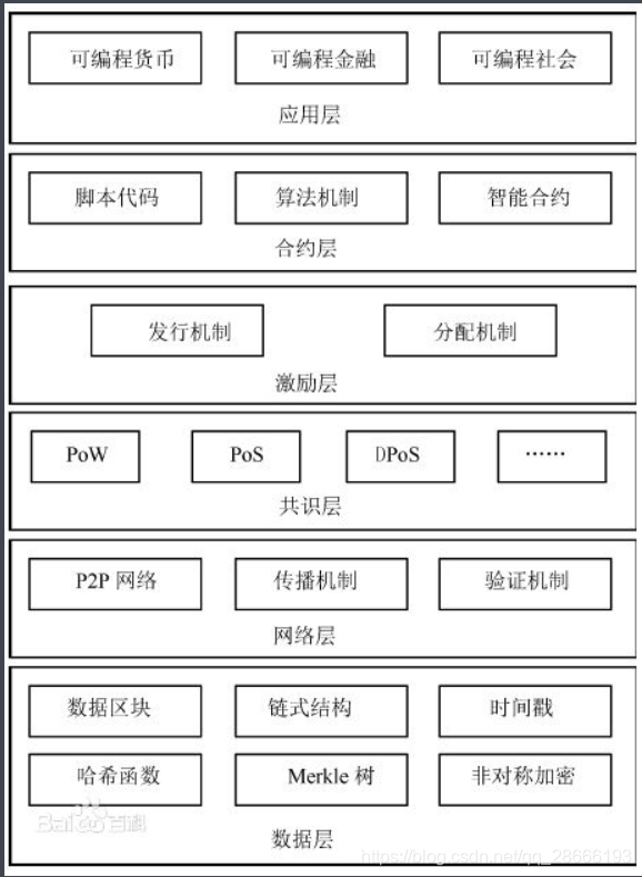 区块链的一种解释结构