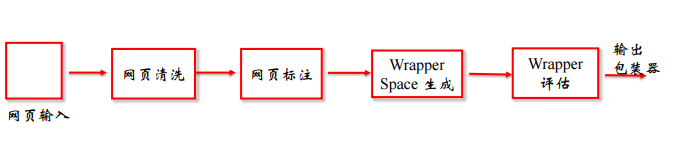 包裝器歸納流程.PNG