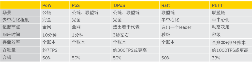 共识算法的Overview_共识算法能耗最大的是_Neo爱吃海苔的博客-CSDN博客