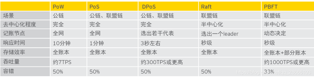 共识算法的Overview_共识算法能耗最大的是_Neo爱吃海苔的博客-CSDN博客
