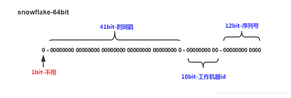 snowflake id结构