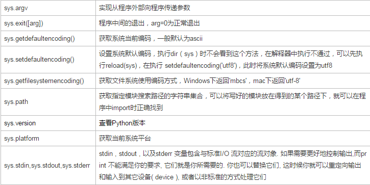 Python常用标准库 一 Ityti的博客 Csdn博客 Python标准库