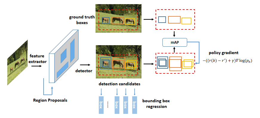 figure2，提出的方法的总体框架。学习全局优化目标检测器的目的是最大化检测结果与ground truth boxes之间的mAP。目标检测器由两个监督信号进行训练：用于边界框回归的smooth L1损失函数和用于全局优化的策略梯度