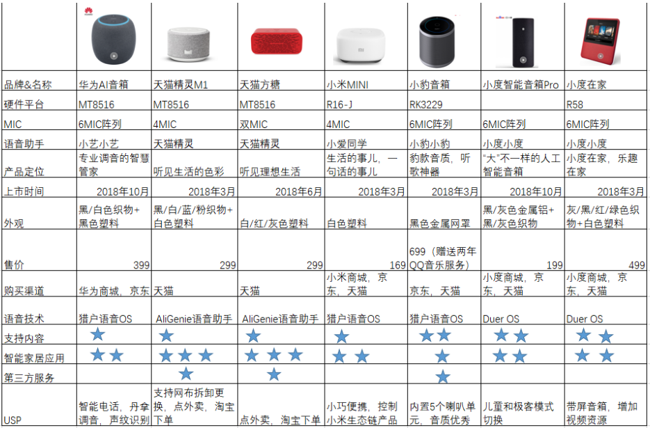 2018年智能音箱对比