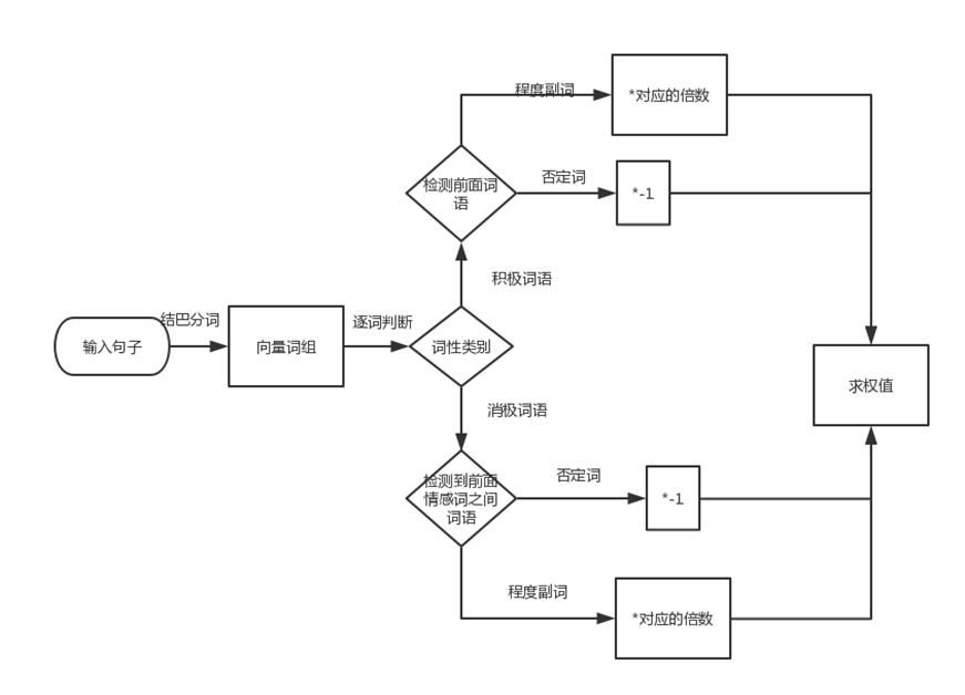 基于情感词典进行情感态度分析