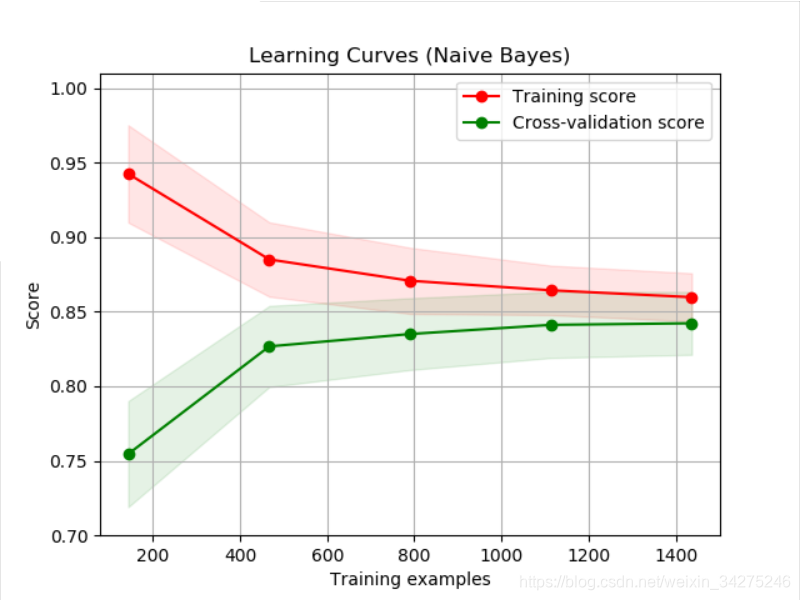 第3章 plot_learning_curve(绘制学习曲线)_plot-learing-cur-CSDN博客
