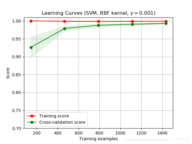 Learning Curve Sklearn _ python – TFJCFZ