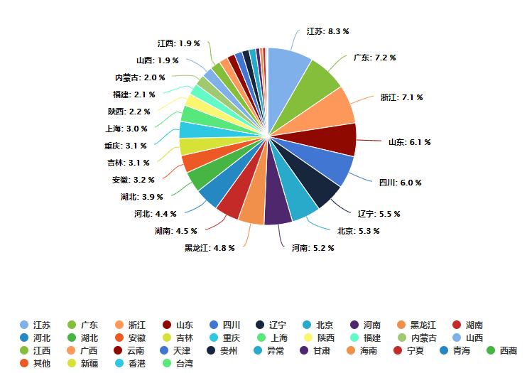 Java自动化邮件中发送图表（一）