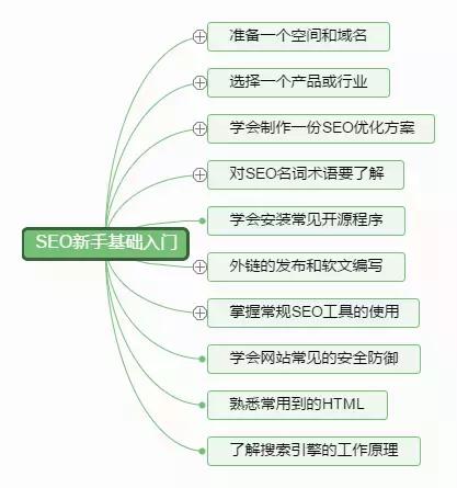 [SEO入门教程]SEO新手基础入门教程学习的10大框架