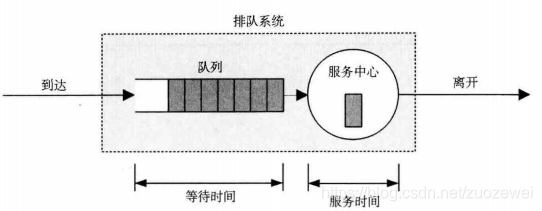 平均响应时间随使用率变化曲线