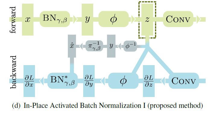 网络优化-- (INPLACE-ABN)In-Place Activated BatchNorm For Memory-Optimized ...