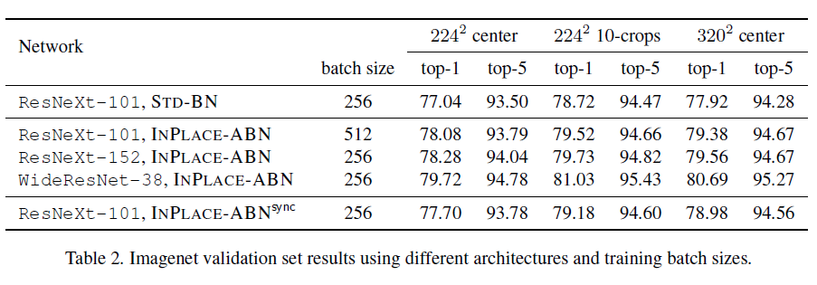 网络优化-- (INPLACE-ABN)In-Place Activated BatchNorm For Memory-Optimized ...