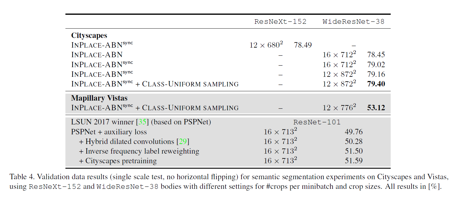 网络优化-- (INPLACE-ABN)In-Place Activated BatchNorm For Memory-Optimized ...