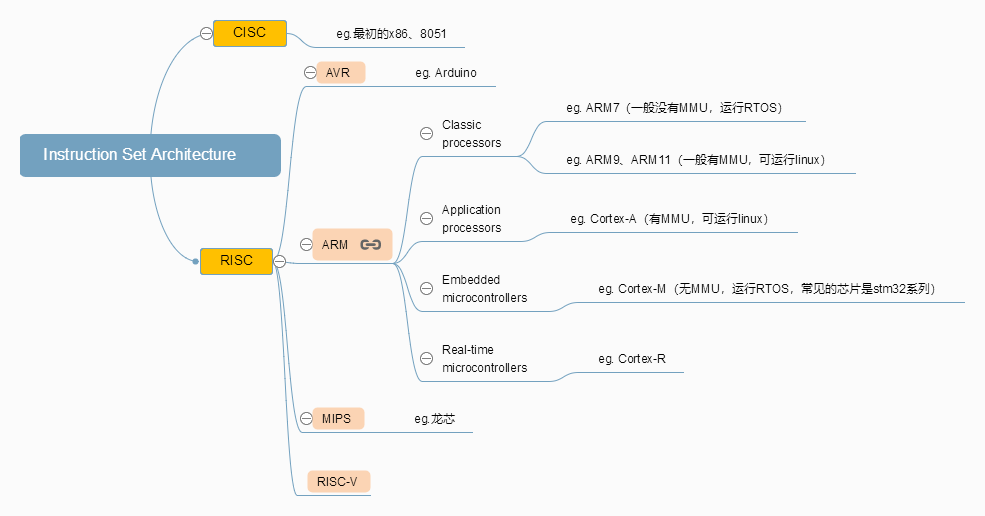 ISA及相关硬件的梳理