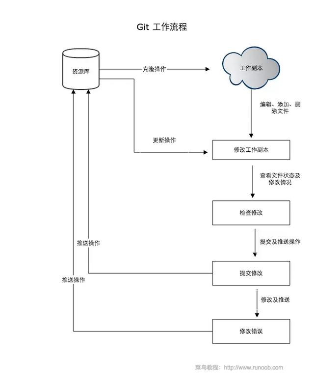 从只会git clone的菜鸟到掌握git基本功能