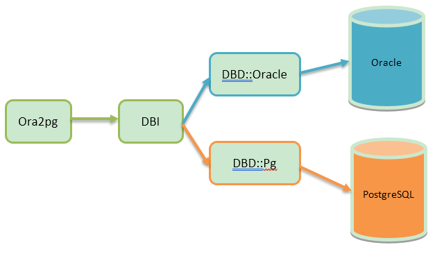 ora2pg github