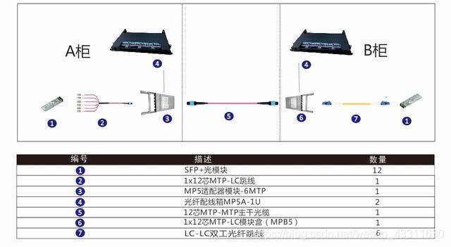 MPO 光纤系统升级到 40G/100G 以太网方案