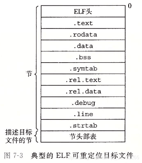 Relocatable object files