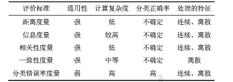 特征子集的评价标准