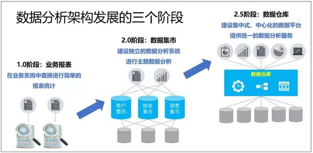 企业如何选择数据分析架构？——谈谈3种架构的利弊