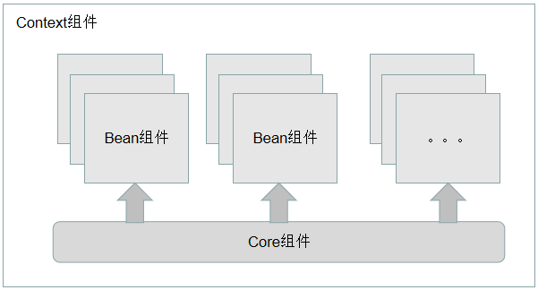 Spring 的核心组件详解 程序猿进阶 Csdn博客