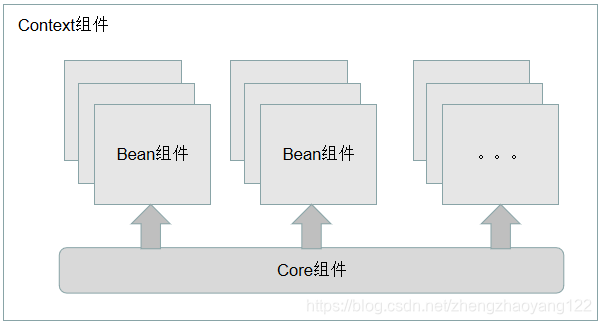 Spring 的核心组件详解 程序猿进阶 Csdn博客