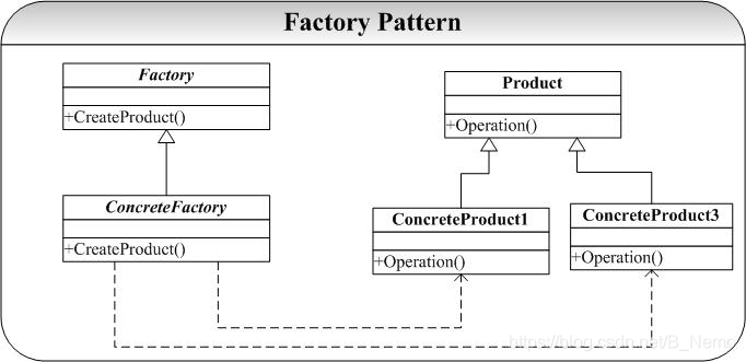 Factory 模式结构示意图 2