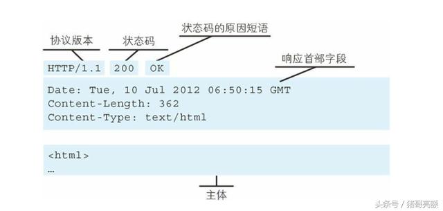 图解传说中的HTTP协议（二）