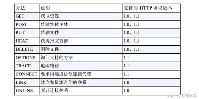 图解传说中的HTTP协议（三）